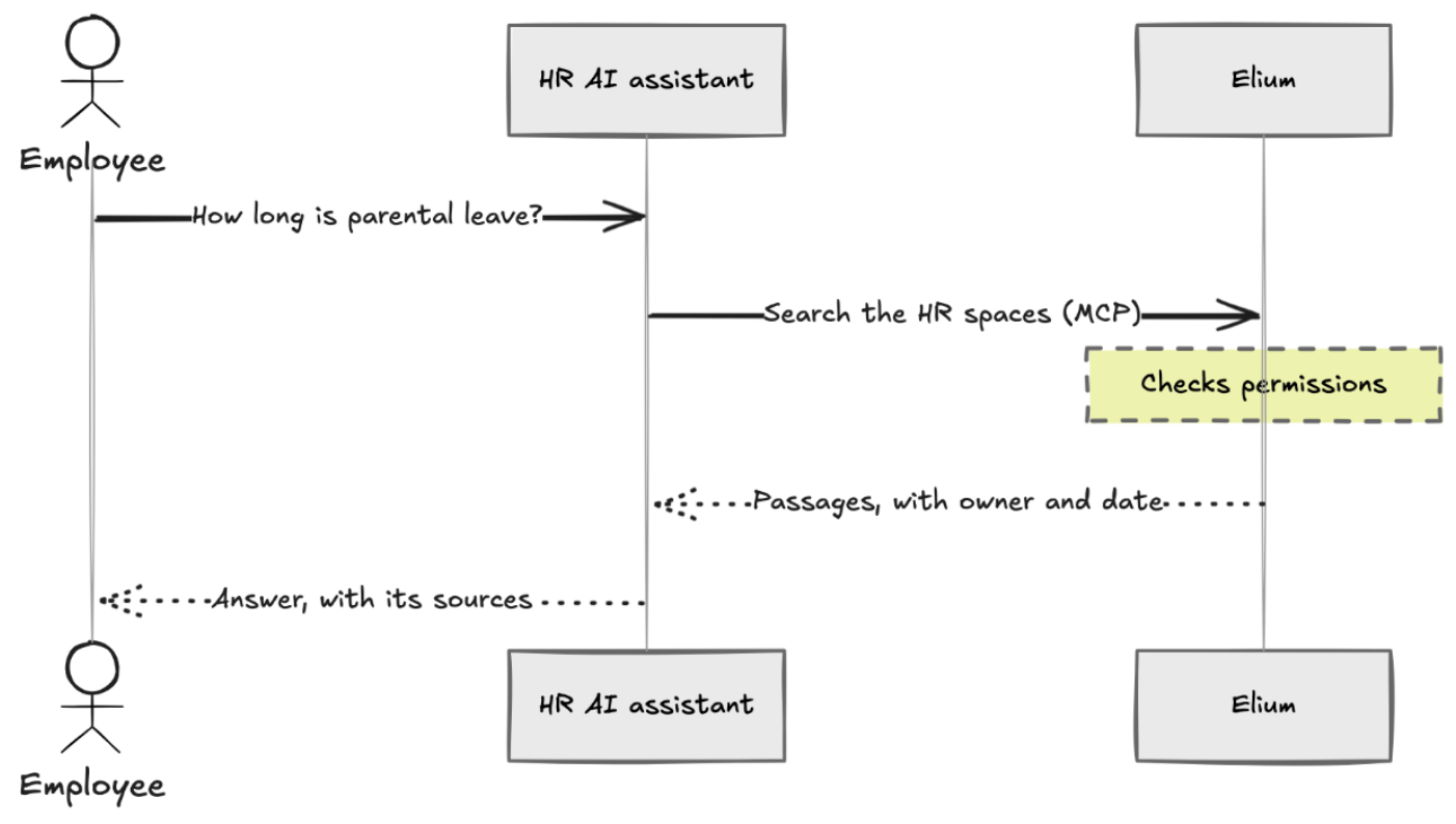 A sequence diagram, made from Mermaid text, of an AI assistant that gets a sourced answer from Elium