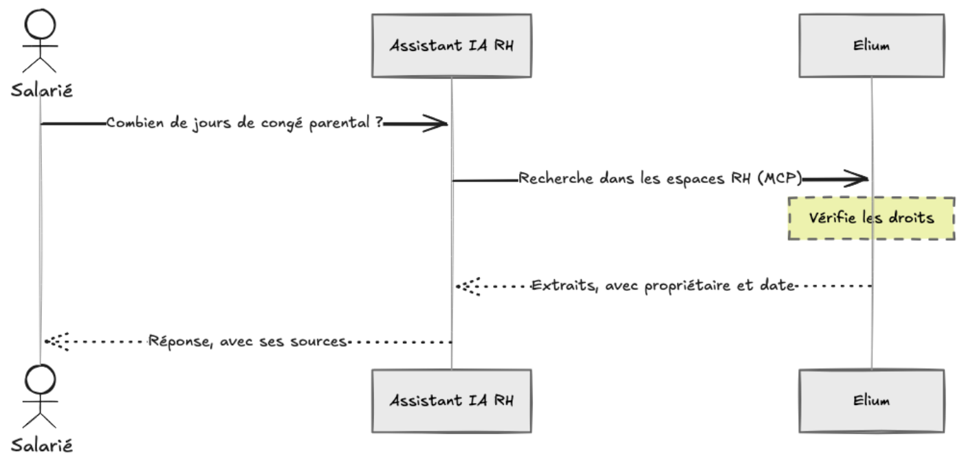 Un diagramme de séquence, créé à partir d’un texte Mermaid, où un assistant IA obtient une réponse sourcée depuis Elium