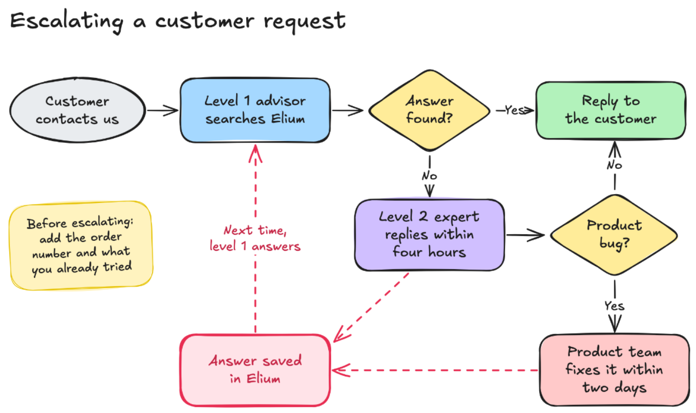 A hand-drawn flowchart that escalates a customer request from level 1 to level 2 and to the product team