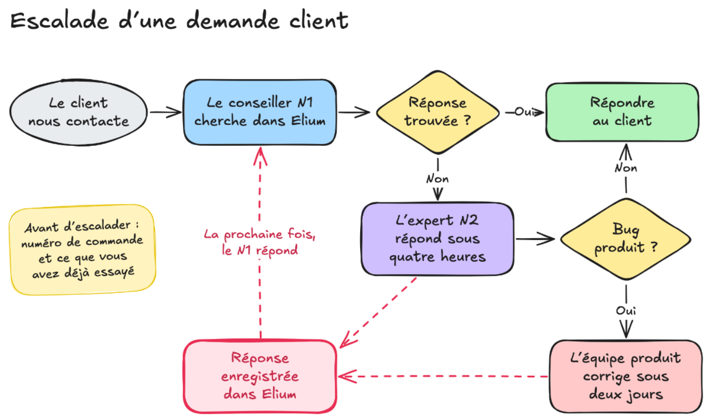 Un logigramme dessiné à main levée, qui fait passer une demande client du niveau 1 au niveau 2 puis à l’équipe produit
