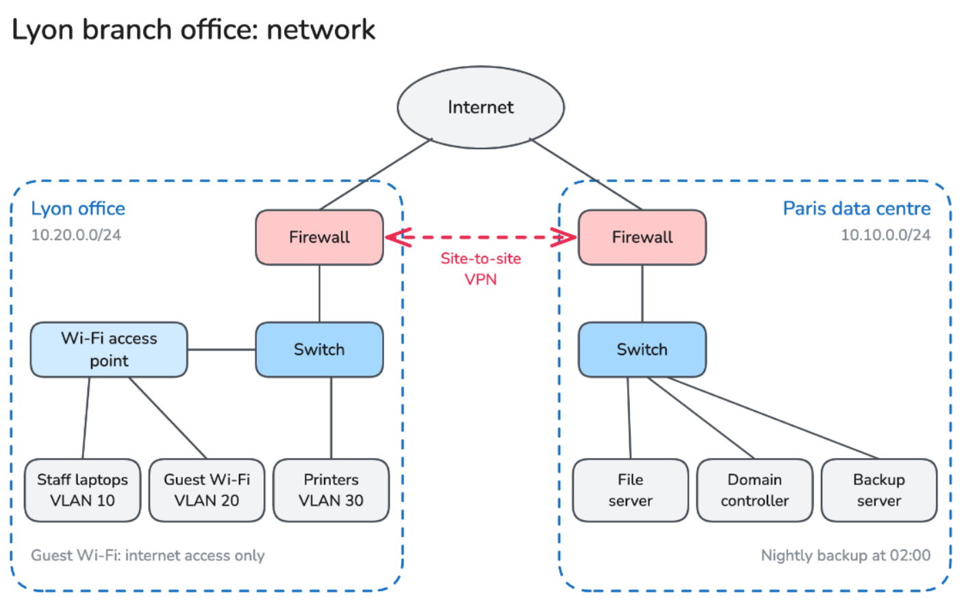 A network diagram of a branch office linked by VPN to the data centre, with its firewall, switch and Wi-Fi