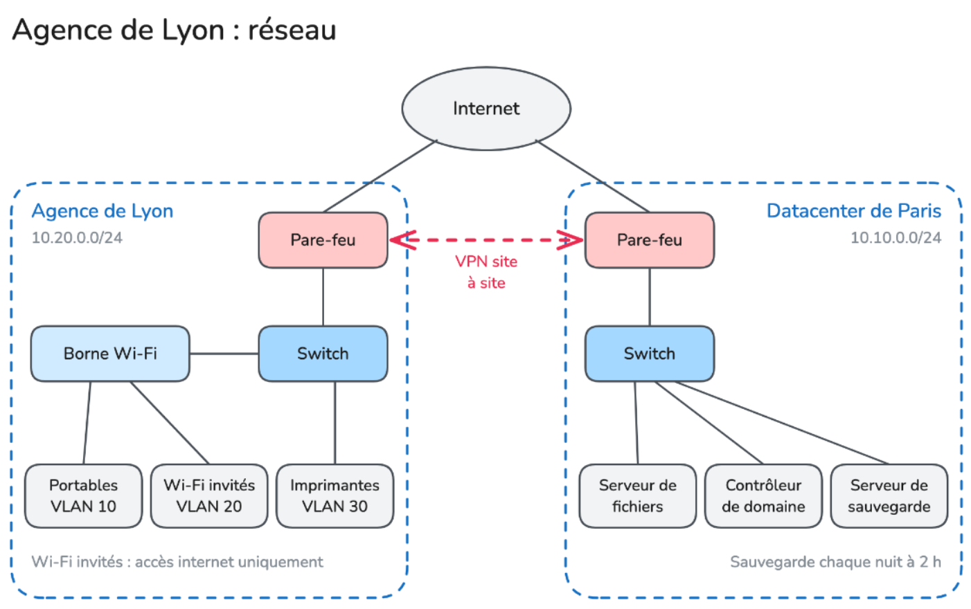 Le schéma réseau d’une agence reliée par VPN au datacenter, avec son pare-feu, son switch et sa borne Wi-Fi