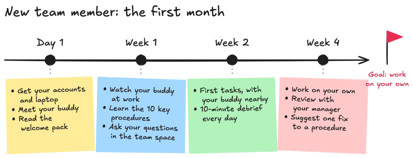 A timeline of the first month of a new team member, with a sticky note for each step