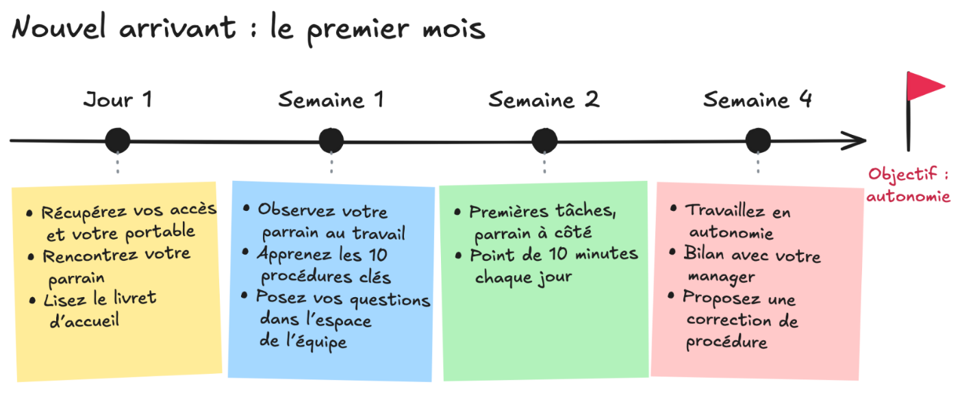 La frise chronologique du premier mois d’un nouvel arrivant, avec une note adhésive pour chaque étape