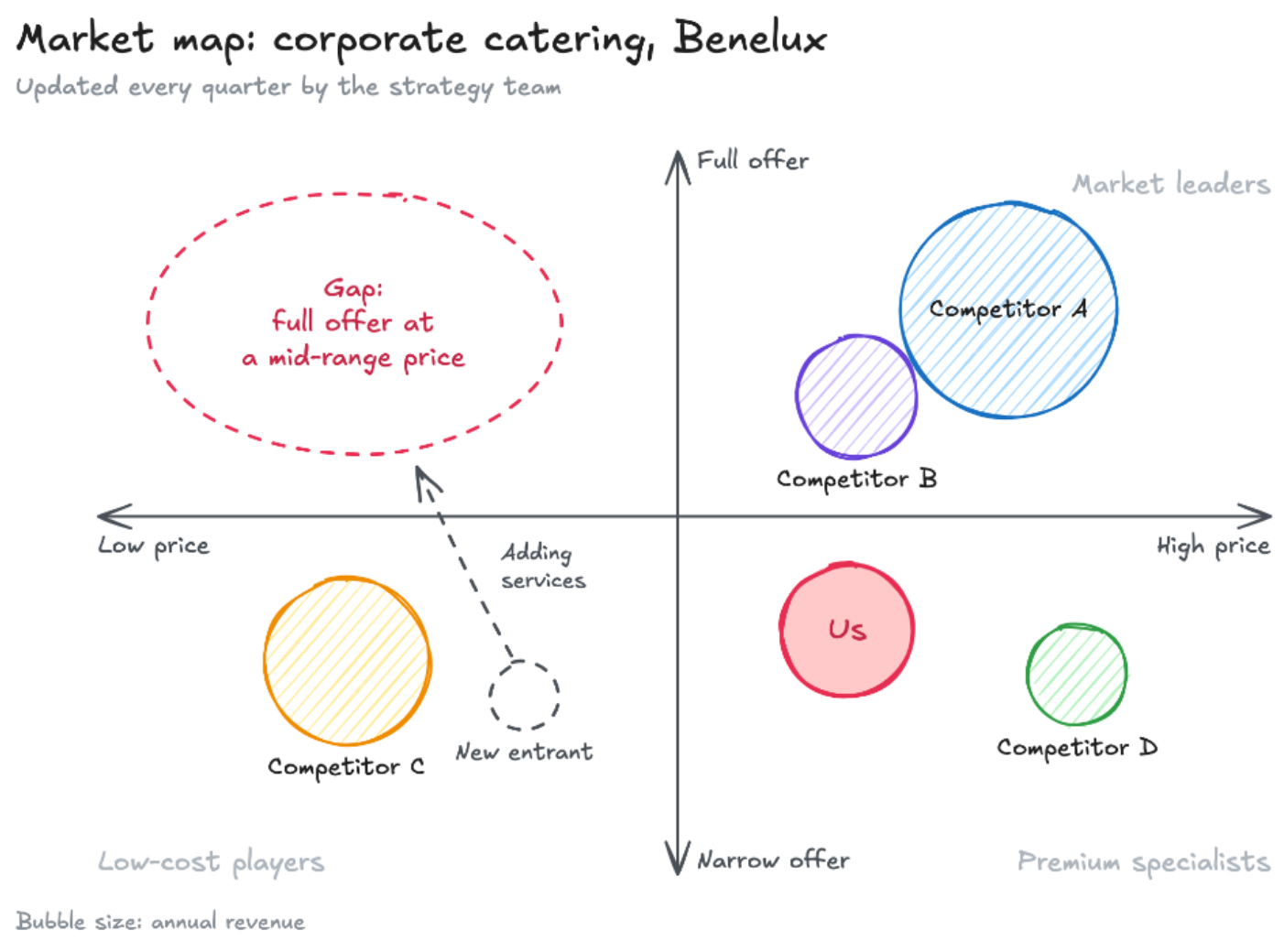 A market map with competitors placed by price and range of offer, and a gap marked in red