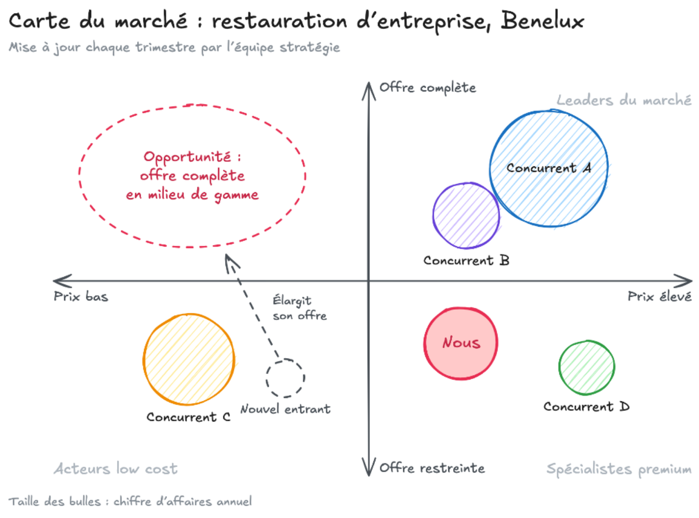 Une carte du marché où les concurrents sont placés selon le prix et l’étendue de l’offre, avec une opportunité entourée en rouge
