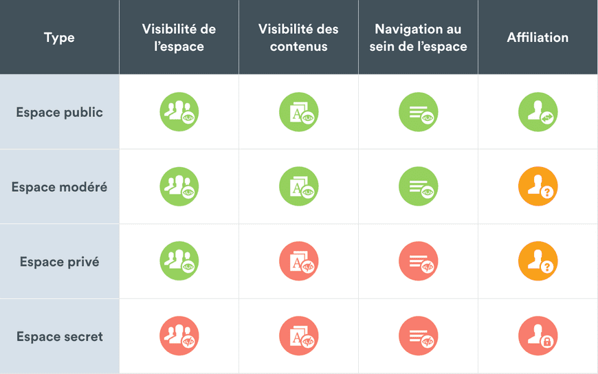 types d’espaces