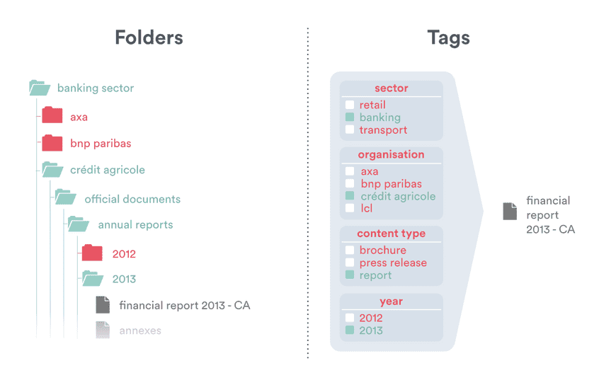Tags versus folders