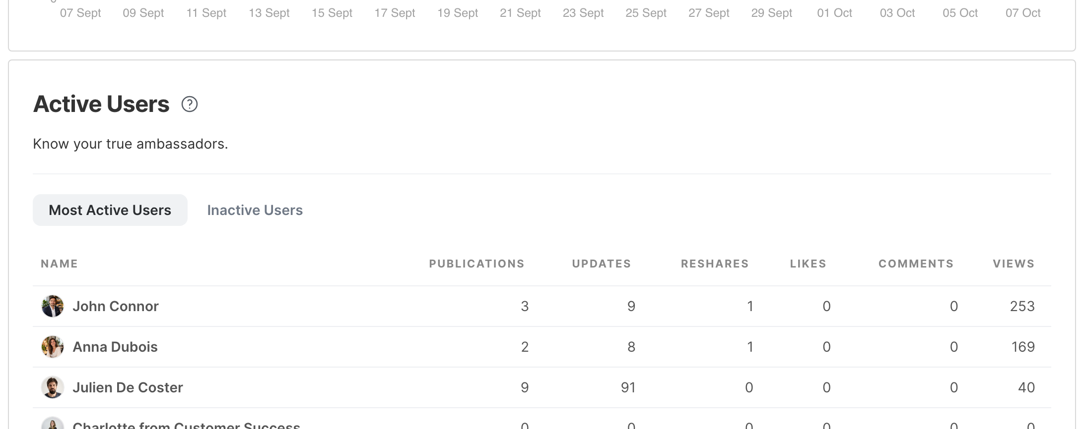 The Active Users card, with the Most Active Users tab