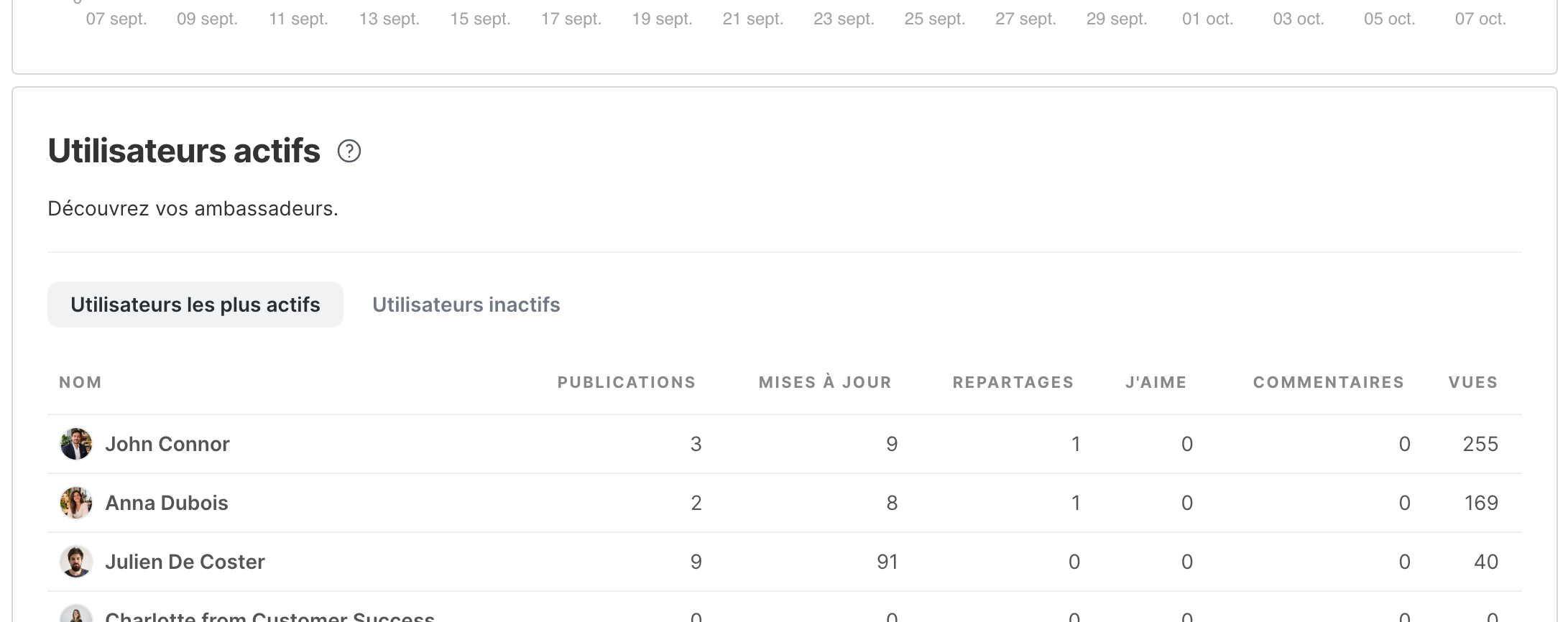 La carte Utilisateurs actifs, avec l’onglet Utilisateurs les plus actifs