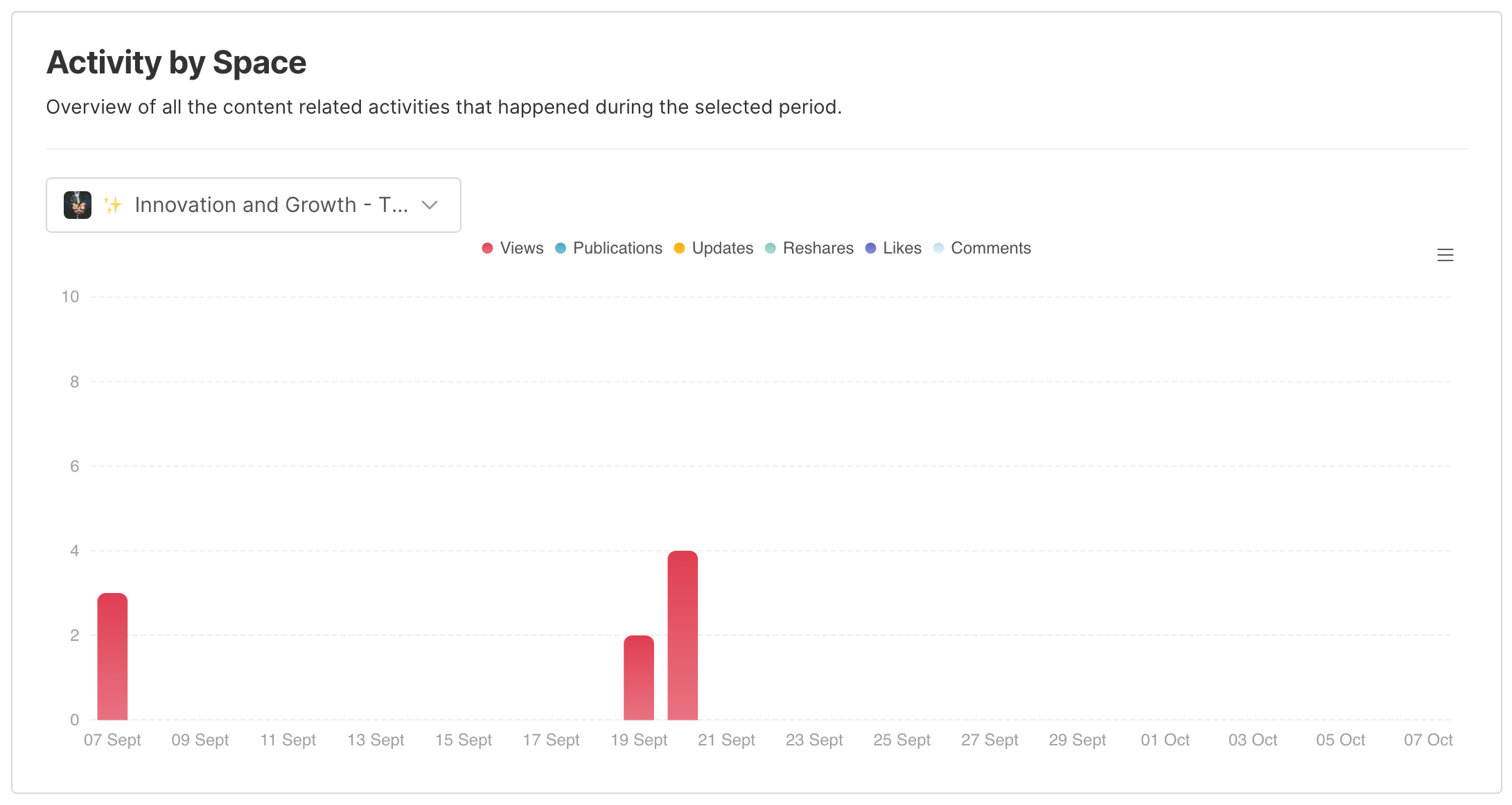 The Activity by Space chart
