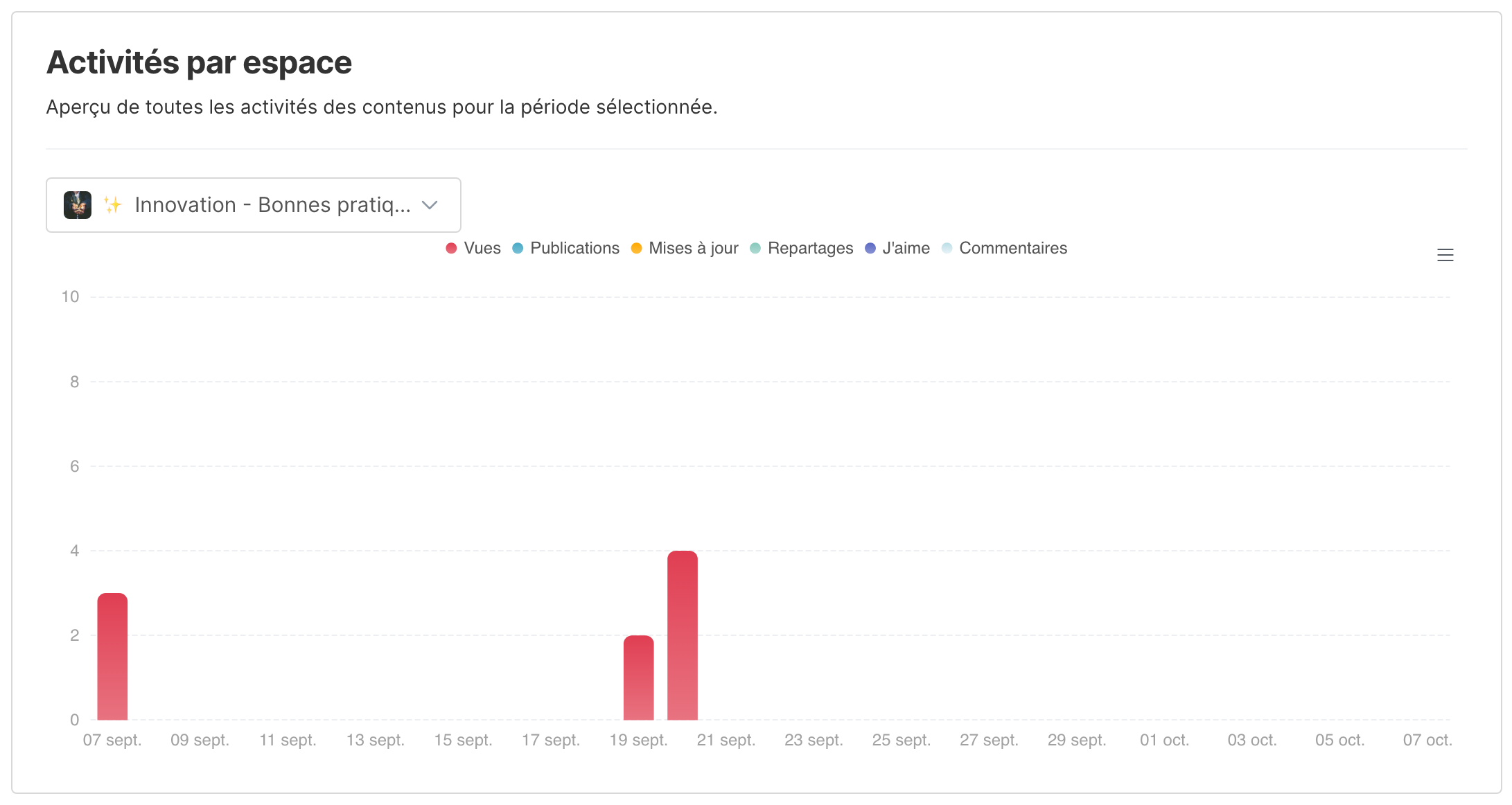Le graphique Activités par espace