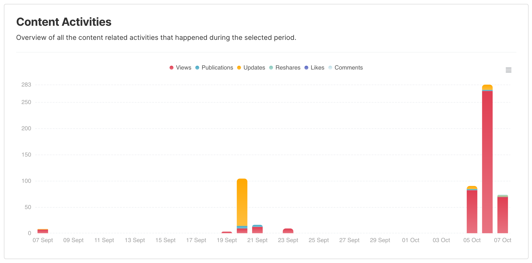 The Content Activities chart