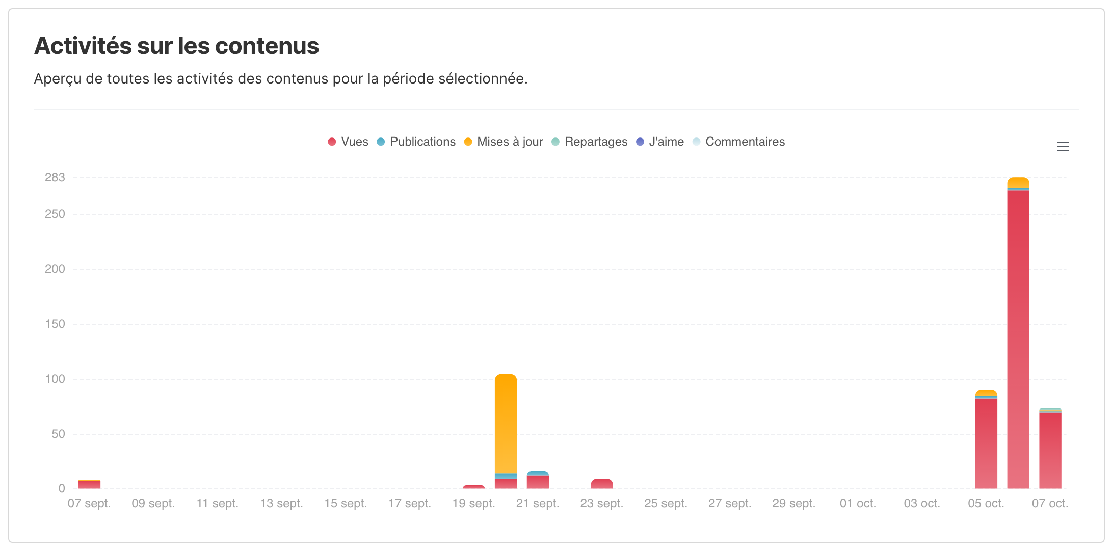 Le graphique Activités sur les contenus