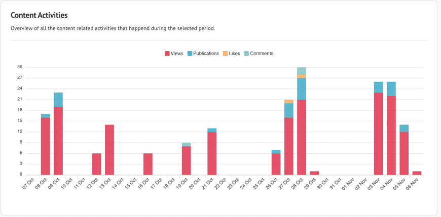 Content Dashboard