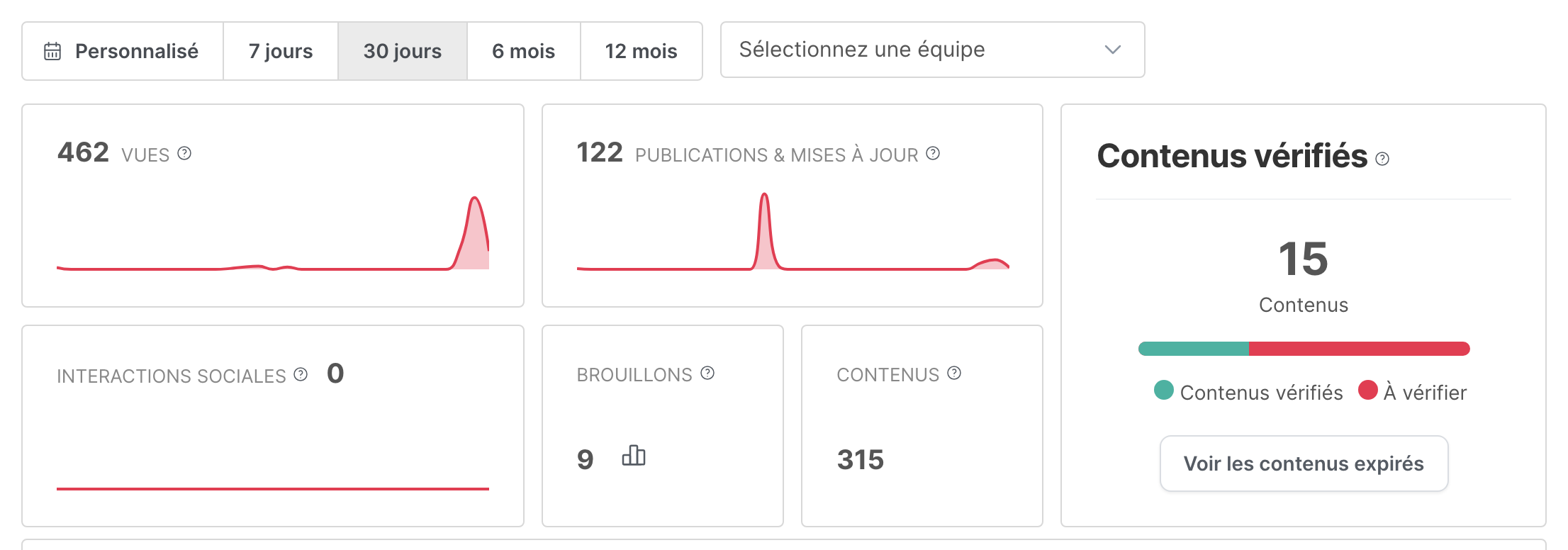 Le haut de la page Contenus, avec les chiffres clés et la carte Contenus vérifiés