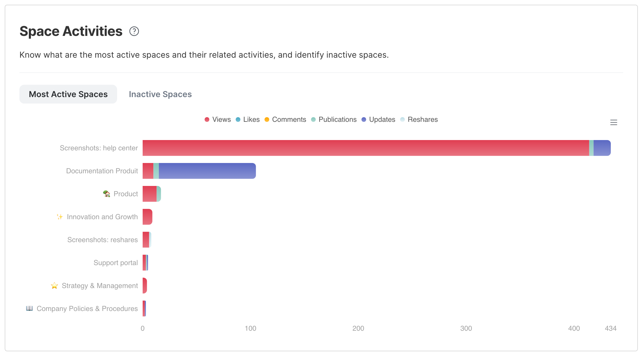The Space Activities chart, with the Most Active Spaces tab