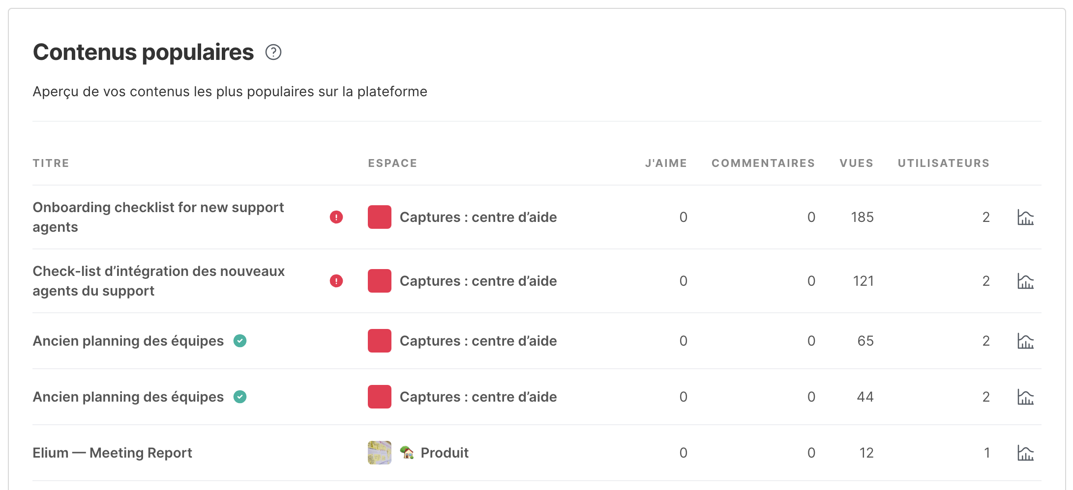 Le tableau Contenus populaires