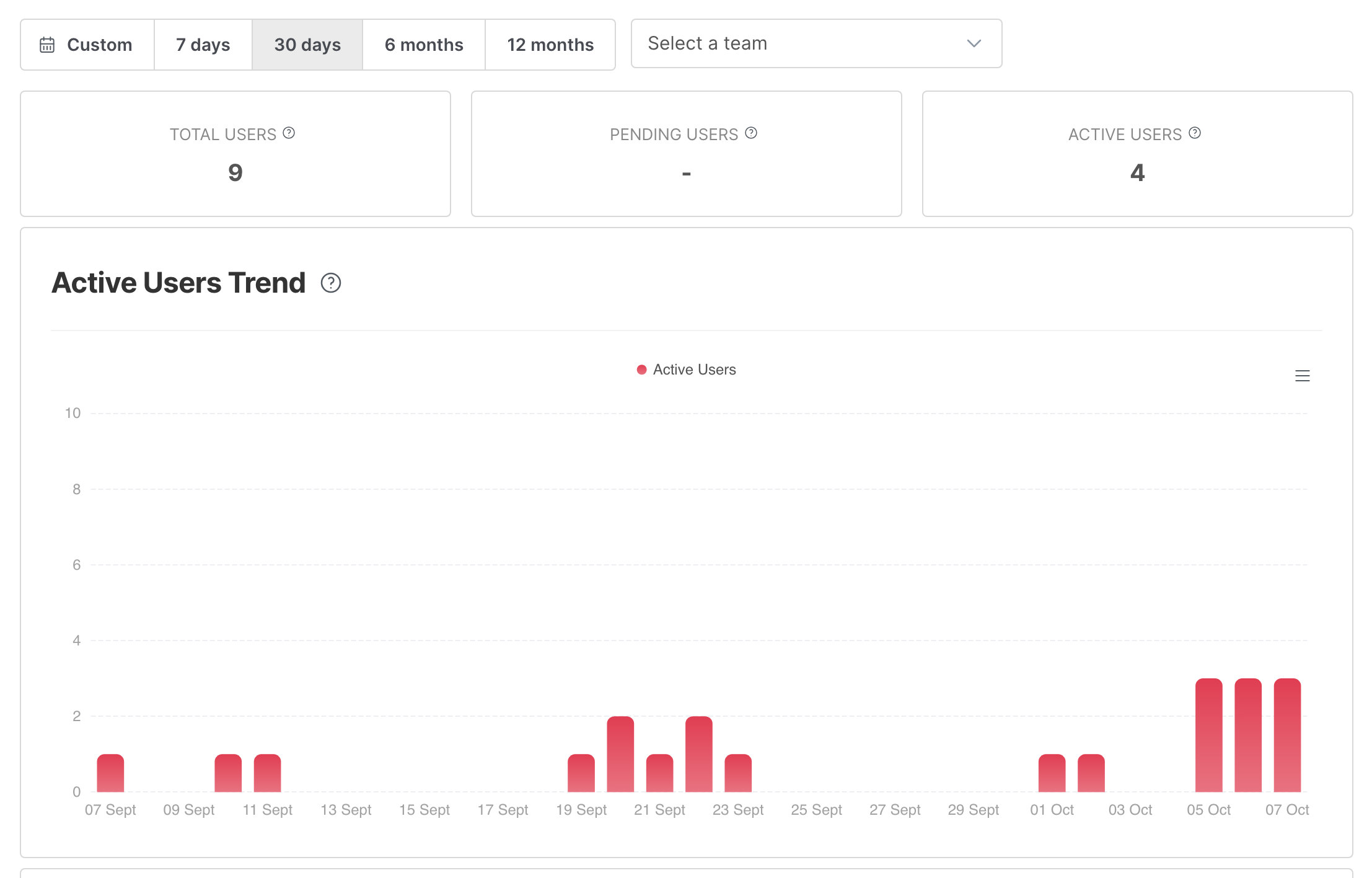 The top of the Users page, with the period, the three key figures and the Active Users Trend chart