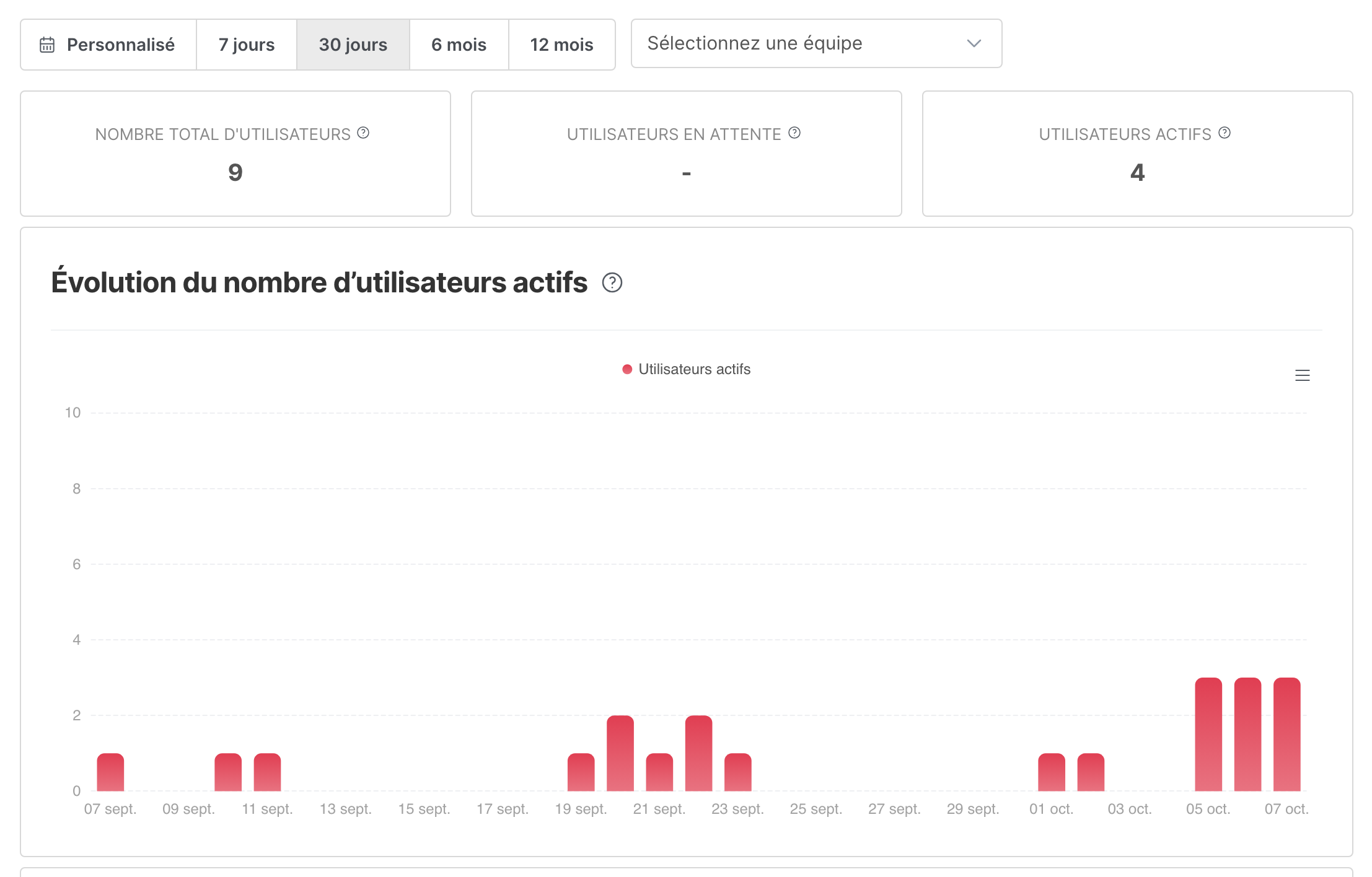 Le haut de la page Utilisateurs, avec la période, les trois chiffres clés et le graphique d’évolution des utilisateurs actifs