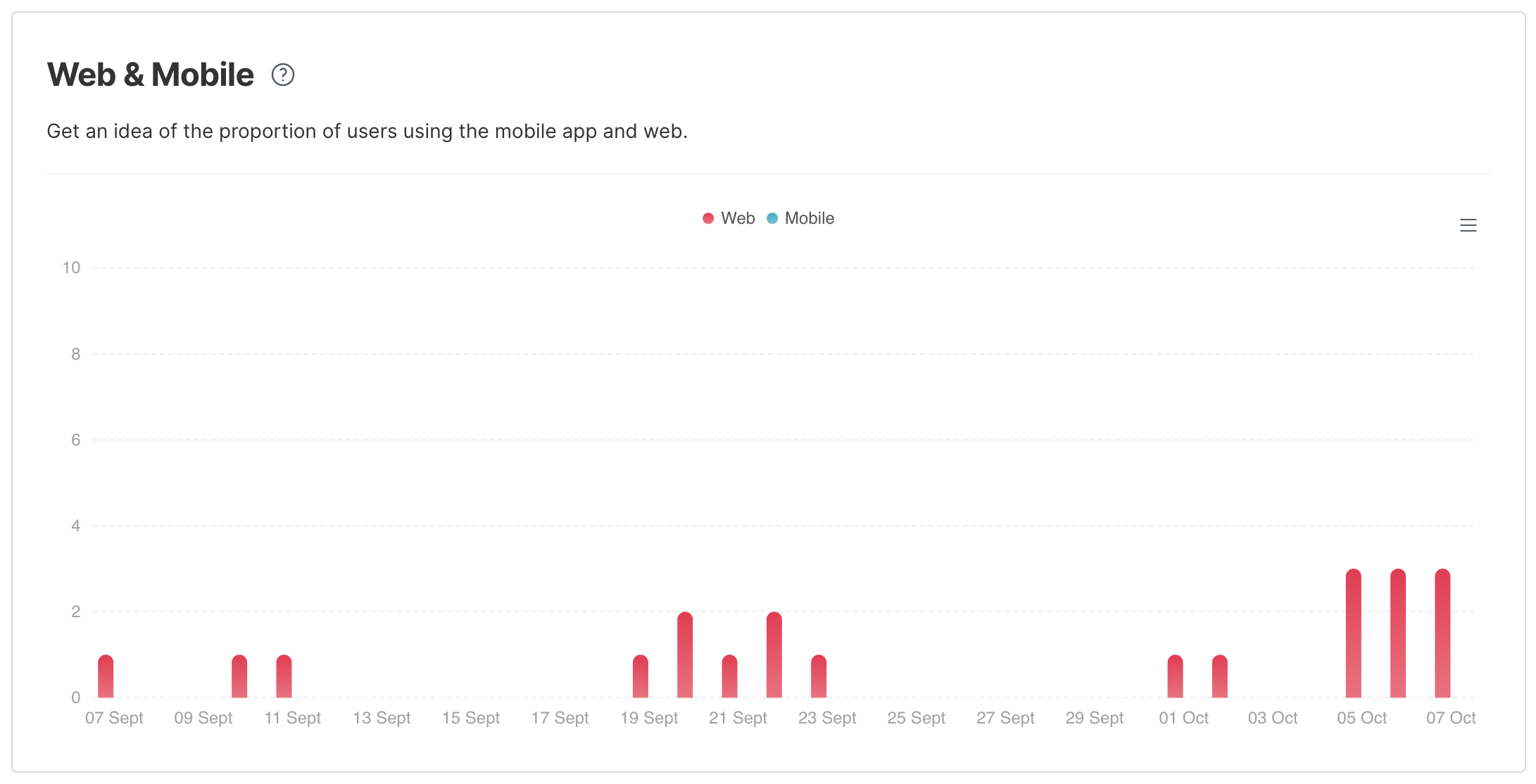 The Web & Mobile chart