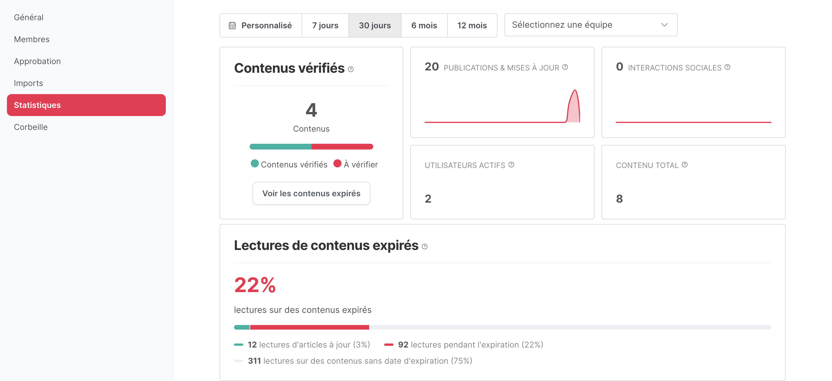 Le haut de la page de statistiques d’un espace